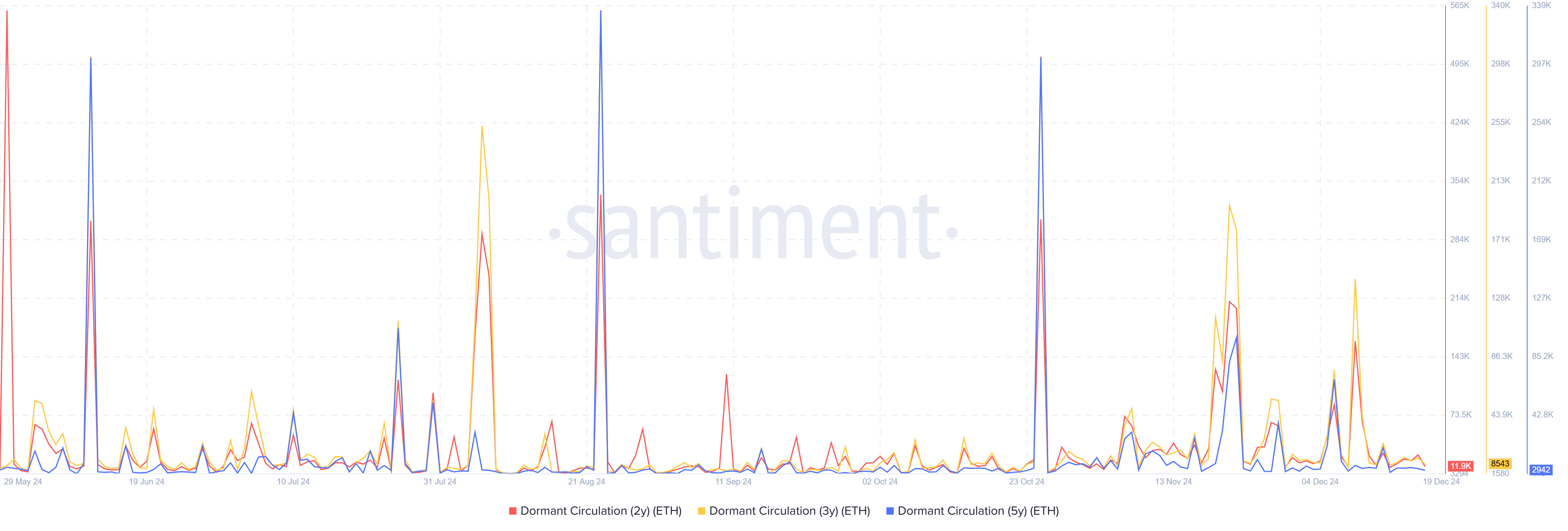 ETH Dormant Coin Circulation (LTH)